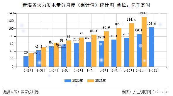 青海省火力發(fā)電量分月度（累計值）統(tǒng)計圖