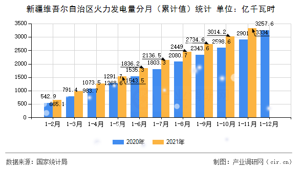 新疆維吾爾自治區(qū)火力發(fā)電量分月（累計(jì)值）統(tǒng)計(jì)