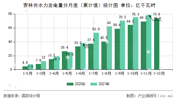 吉林省水力發(fā)電量分月度（累計(jì)值）統(tǒng)計(jì)圖