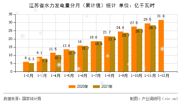 江蘇省水力發(fā)電量分月（累計值）統(tǒng)計