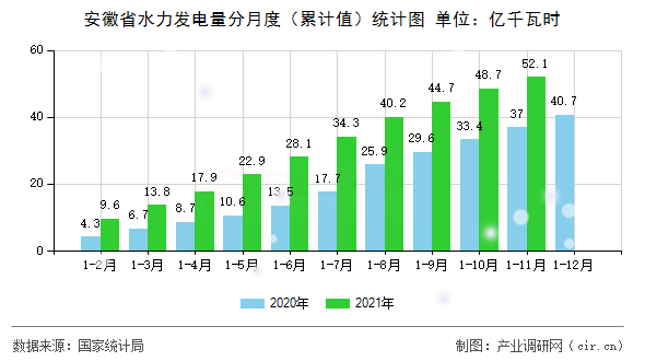 安徽省水力發(fā)電量分月度（累計(jì)值）統(tǒng)計(jì)圖