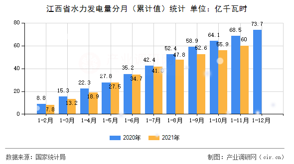江西省水力發(fā)電量分月（累計值）統(tǒng)計