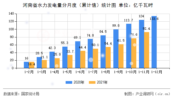 河南省水力發(fā)電量分月度（累計值）統(tǒng)計圖
