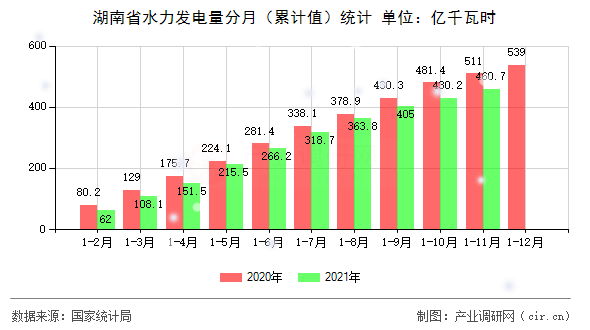 湖南省水力發(fā)電量分月（累計值）統(tǒng)計