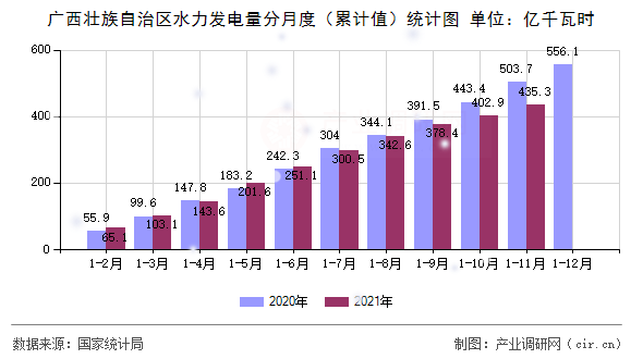 廣西壯族自治區(qū)水力發(fā)電量分月度（累計值）統(tǒng)計圖