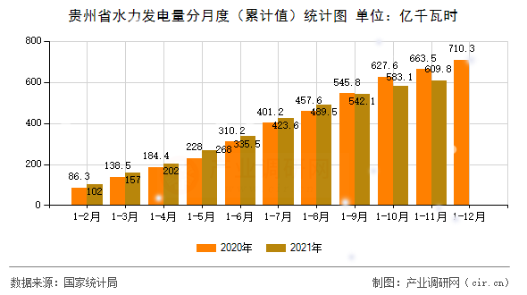 貴州省水力發(fā)電量分月度（累計值）統(tǒng)計圖