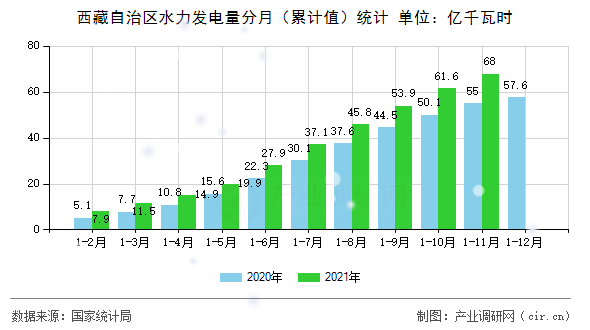 西藏自治區(qū)水力發(fā)電量分月（累計值）統(tǒng)計