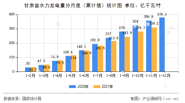 甘肅省水力發(fā)電量分月度（累計值）統(tǒng)計圖