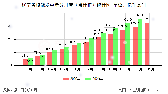 遼寧省核能發(fā)電量分月度（累計(jì)值）統(tǒng)計(jì)圖