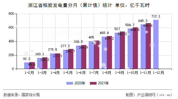 浙江省核能發(fā)電量分月（累計(jì)值）統(tǒng)計(jì)
