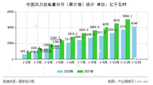 中國(guó)風(fēng)力發(fā)電量分月（累計(jì)值）統(tǒng)計(jì)