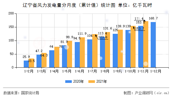 遼寧省風(fēng)力發(fā)電量分月度（累計(jì)值）統(tǒng)計(jì)圖