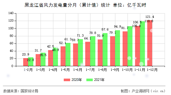 黑龍江省風力發(fā)電量分月（累計值）統(tǒng)計