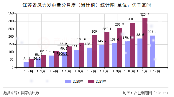 江蘇省風(fēng)力發(fā)電量分月度（累計(jì)值）統(tǒng)計(jì)圖