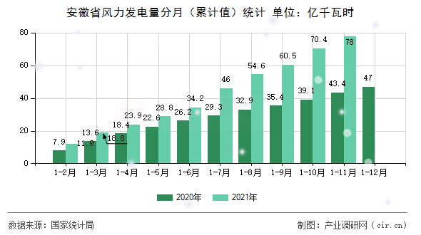 安徽省風力發(fā)電量分月（累計值）統(tǒng)計