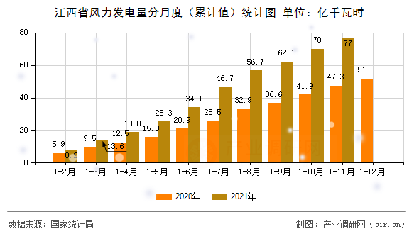 江西省風(fēng)力發(fā)電量分月度（累計(jì)值）統(tǒng)計(jì)圖