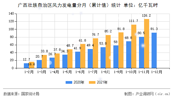 廣西壯族自治區(qū)風(fēng)力發(fā)電量分月（累計(jì)值）統(tǒng)計(jì)