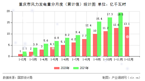 重慶市風(fēng)力發(fā)電量分月度（累計(jì)值）統(tǒng)計(jì)圖
