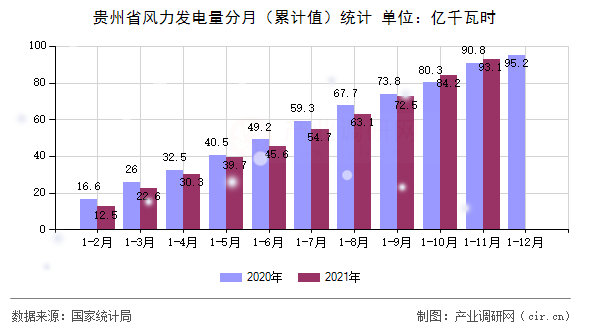 貴州省風(fēng)力發(fā)電量分月（累計值）統(tǒng)計