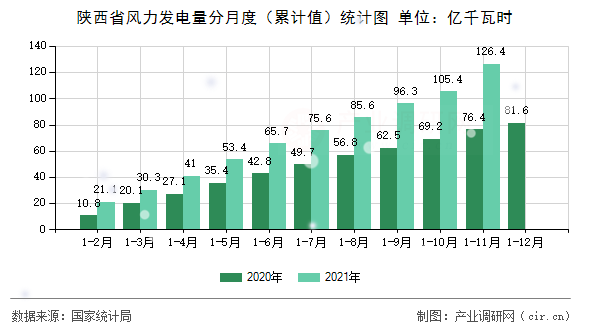 陜西省風(fēng)力發(fā)電量分月度（累計值）統(tǒng)計圖