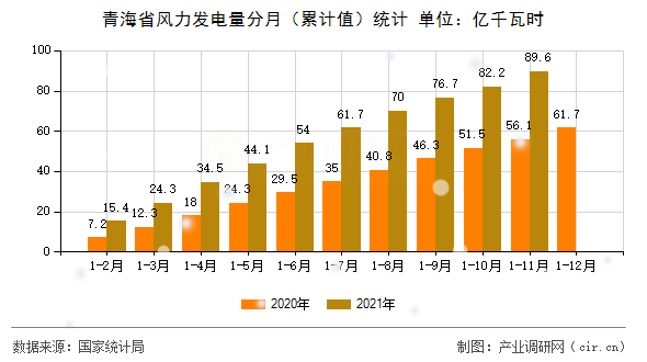 青海省風(fēng)力發(fā)電量分月（累計(jì)值）統(tǒng)計(jì)