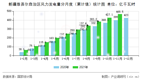 新疆維吾爾自治區(qū)風(fēng)力發(fā)電量分月度（累計(jì)值）統(tǒng)計(jì)圖