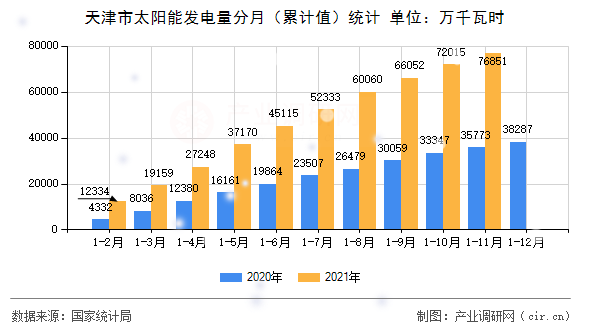 天津市太陽能發(fā)電量分月（累計值）統(tǒng)計