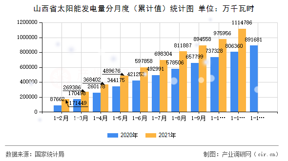 山西省太陽能發(fā)電量分月度（累計值）統(tǒng)計圖