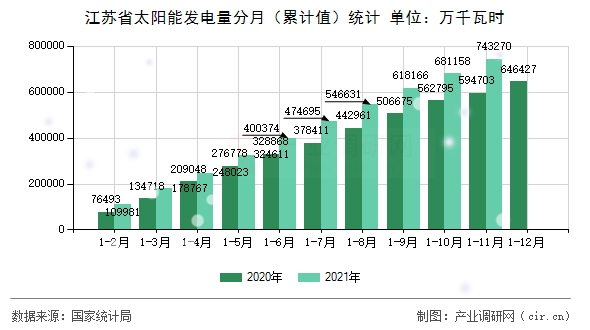 江蘇省太陽能發(fā)電量分月（累計值）統(tǒng)計