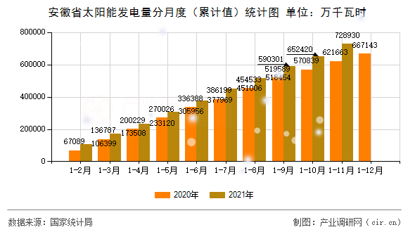 安徽省太陽能發(fā)電量分月度（累計值）統(tǒng)計圖