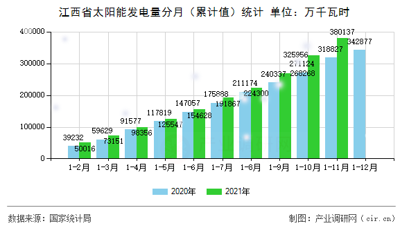 江西省太陽(yáng)能發(fā)電量分月（累計(jì)值）統(tǒng)計(jì)