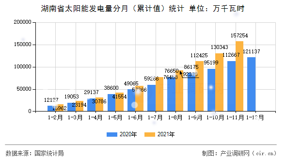 湖南省太陽(yáng)能發(fā)電量分月（累計(jì)值）統(tǒng)計(jì)