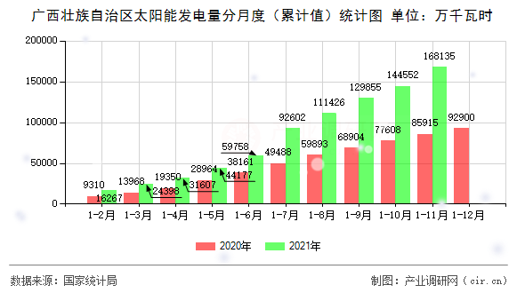 廣西壯族自治區(qū)太陽能發(fā)電量分月度（累計值）統(tǒng)計圖