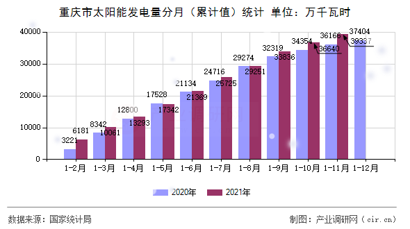重慶市太陽(yáng)能發(fā)電量分月（累計(jì)值）統(tǒng)計(jì)