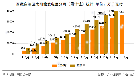 西藏自治區(qū)太陽(yáng)能發(fā)電量分月（累計(jì)值）統(tǒng)計(jì)