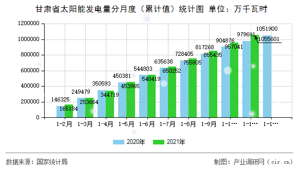 甘肅省太陽能發(fā)電量分月度（累計值）統(tǒng)計圖