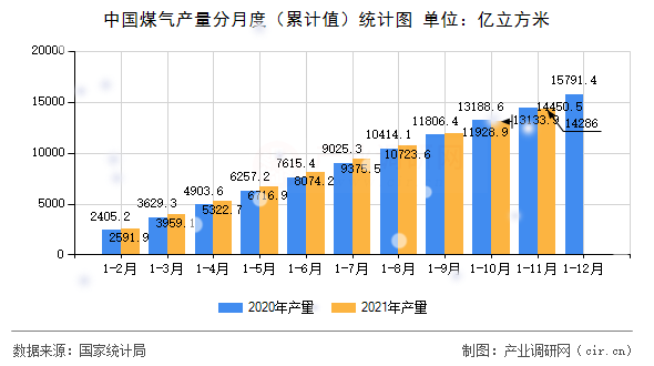 中國(guó)煤氣產(chǎn)量分月度（累計(jì)值）統(tǒng)計(jì)圖