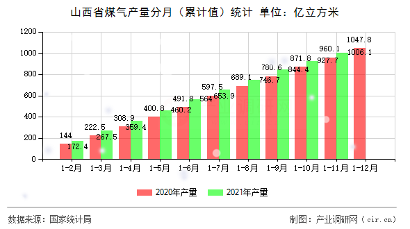 山西省煤氣產量分月（累計值）統(tǒng)計