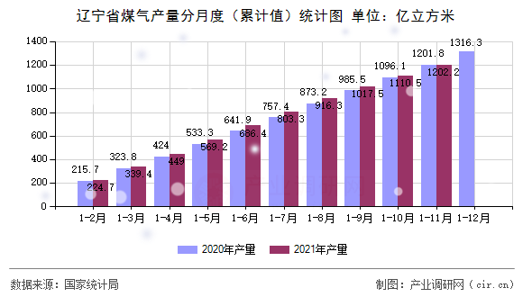 遼寧省煤氣產(chǎn)量分月度（累計值）統(tǒng)計圖