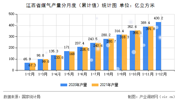 江西省煤氣產(chǎn)量分月度（累計(jì)值）統(tǒng)計(jì)圖