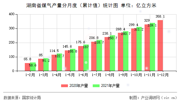 湖南省煤氣產(chǎn)量分月度（累計(jì)值）統(tǒng)計(jì)圖