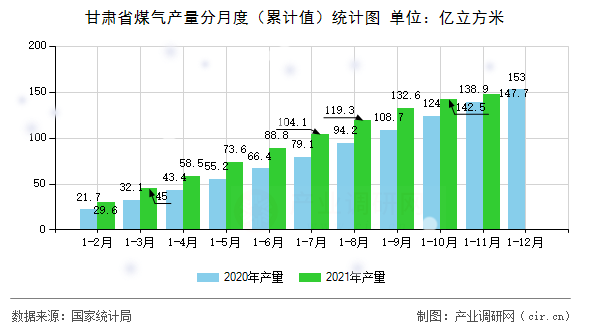 甘肅省煤氣產(chǎn)量分月度（累計(jì)值）統(tǒng)計(jì)圖