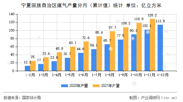 寧夏回族自治區(qū)煤氣產(chǎn)量分月（累計值）統(tǒng)計