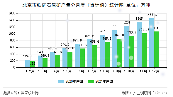 北京市鐵礦石原礦產(chǎn)量分月度（累計(jì)值）統(tǒng)計(jì)圖