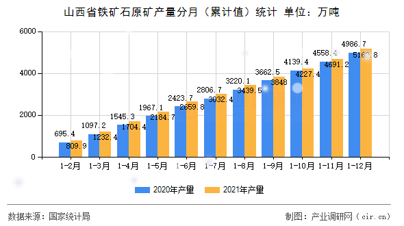 山西省鐵礦石原礦產量分月（累計值）統(tǒng)計