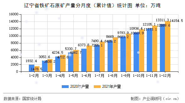 遼寧省鐵礦石原礦產(chǎn)量分月度（累計值）統(tǒng)計圖
