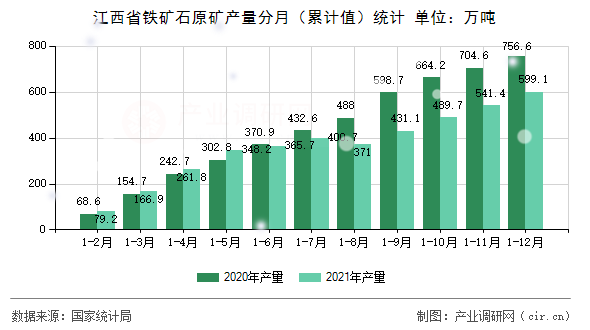 江西省鐵礦石原礦產(chǎn)量分月（累計(jì)值）統(tǒng)計(jì)