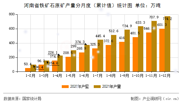 河南省鐵礦石原礦產(chǎn)量分月度（累計值）統(tǒng)計圖