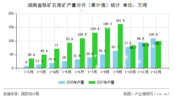 湖南省鐵礦石原礦產量分月（累計值）統(tǒng)計