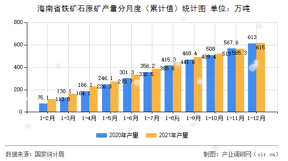 海南省鐵礦石原礦產(chǎn)量分月度（累計值）統(tǒng)計圖